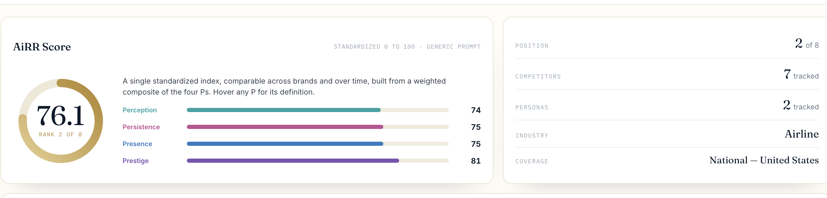 The AiRR Score for a brand: 76.1, ranked 2 of 8, with the four P breakdown and competitive context