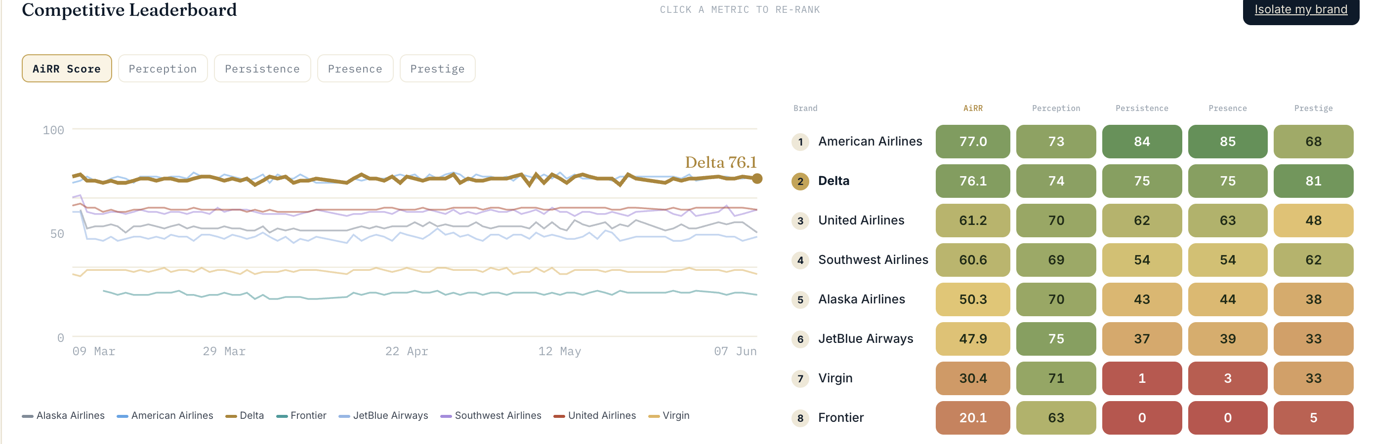 The AiRR competitive leaderboard ranking every brand in a category on the AiRR Score and the four Ps, with a 90-day trend chart