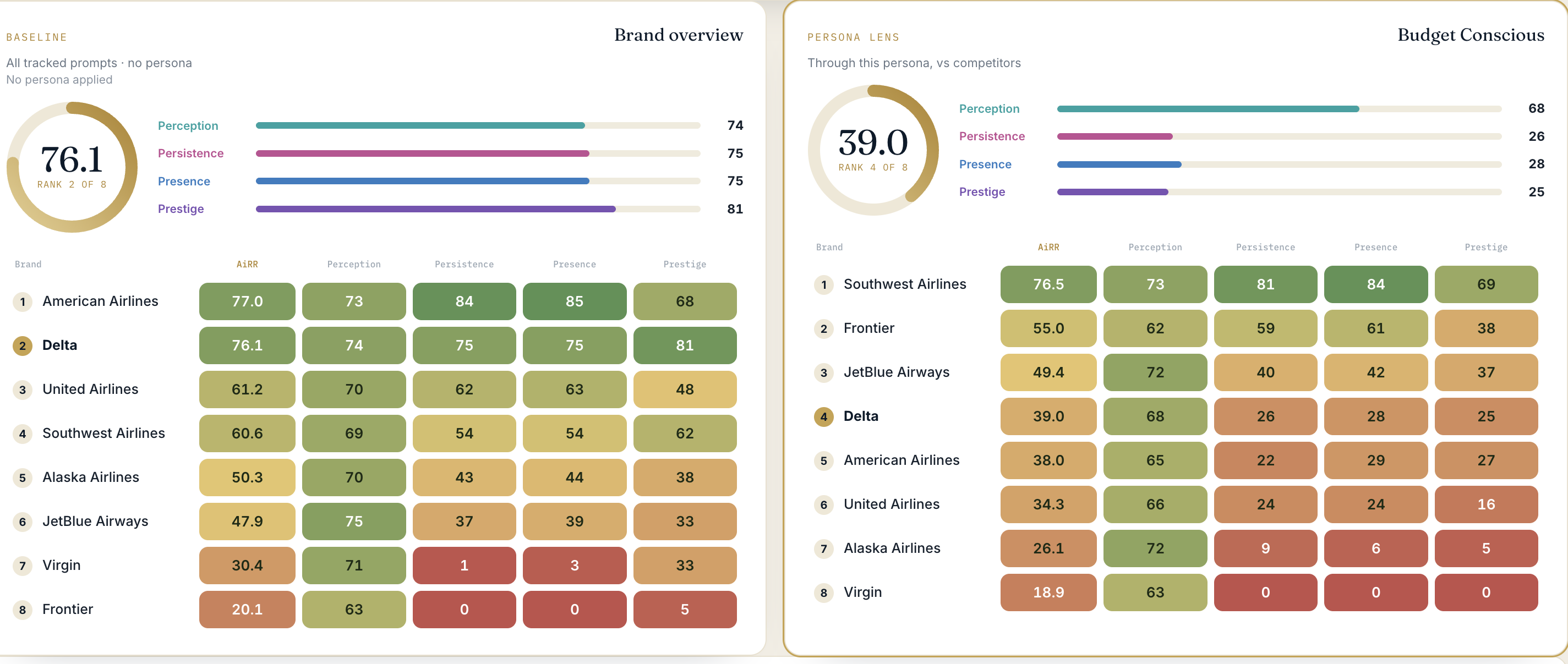 The same airline ranks second in the generic baseline but drops to fourth seen through the budget-conscious buyer, while the whole competitive set reorders