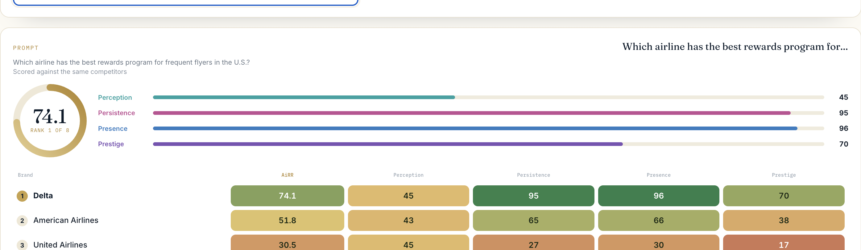 AiRR Prompt Overview: a brand scored first against competitors for the best-rewards-program prompt