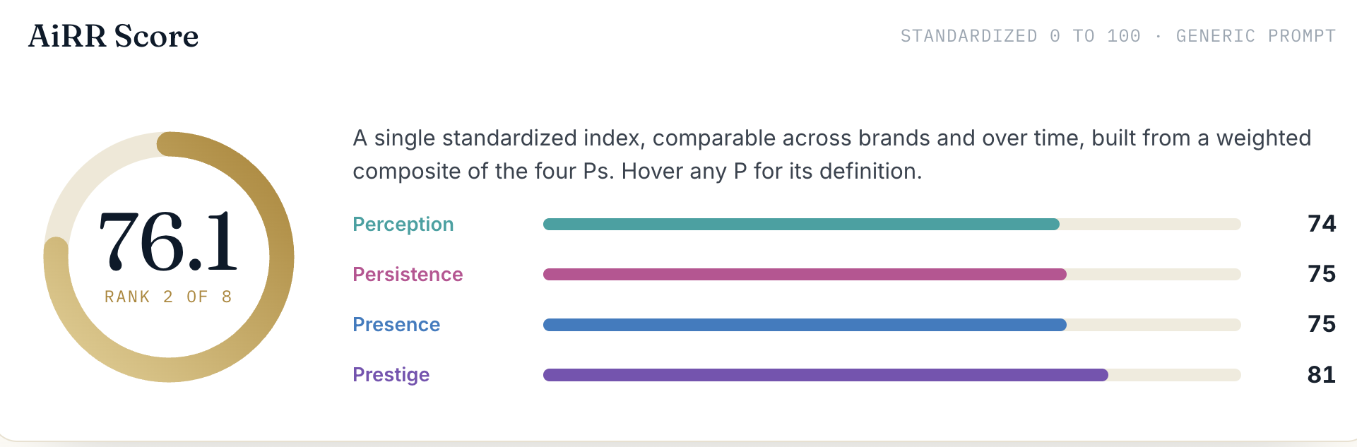 A sample AiRR Score with the four P breakdown: Perception, Persistence, Presence, and Prestige, scored 0 to 100