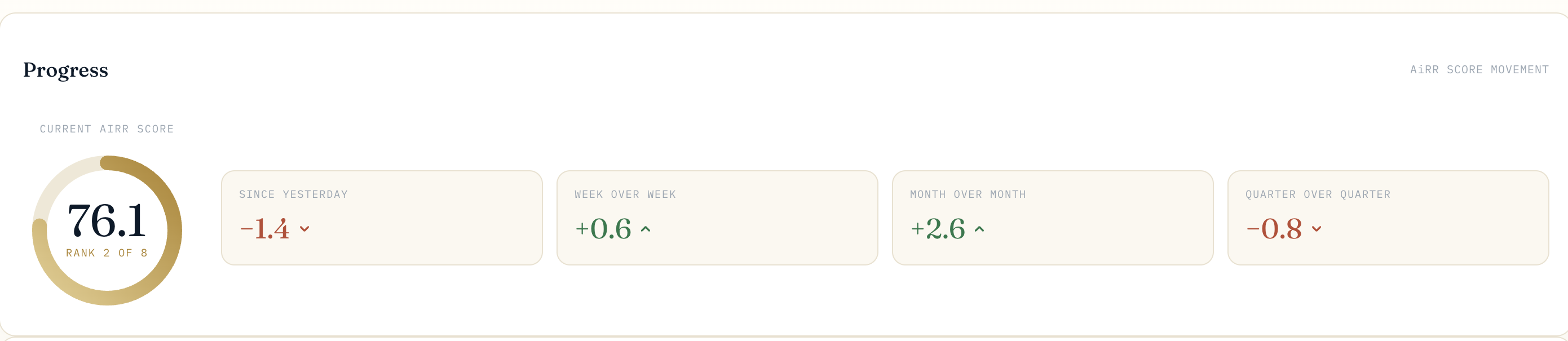 AiRR Trends: the AiRR Score with since-yesterday, week, month, and quarter movement